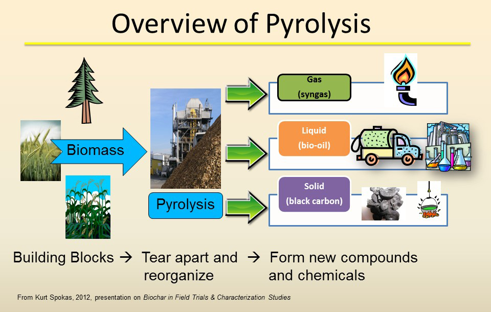 Overview of Pyrolysis - from left to right: Biomass = Building Blocks; Pyrolysis = Tear apart and reorganize; Products of pyrolysis = Form new compunds and chemicals - gas (syngas), liquid (bio-oil), and solid (black carbon)