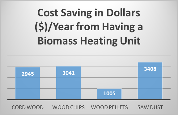 left to right: cord wood - $2945/year; wood chips - $3041/year; wood pellets - $1005/year; saw dust - $3408/year left to right: cord wood - $2945/year; wood chips - $3041/year; wood pellets - $1005/year; saw dust - $3408/year