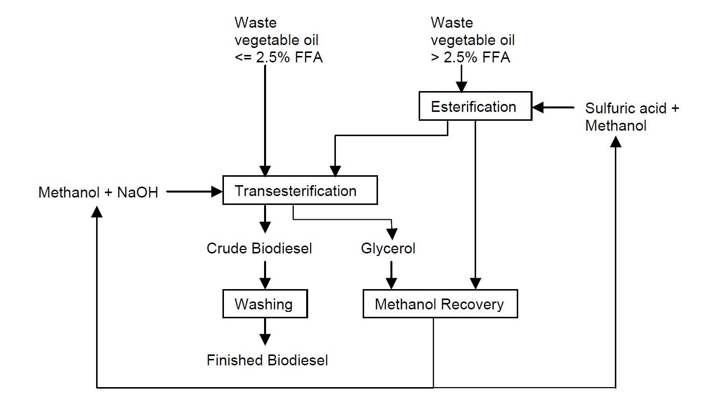 Bioethanol vs Biodiesel