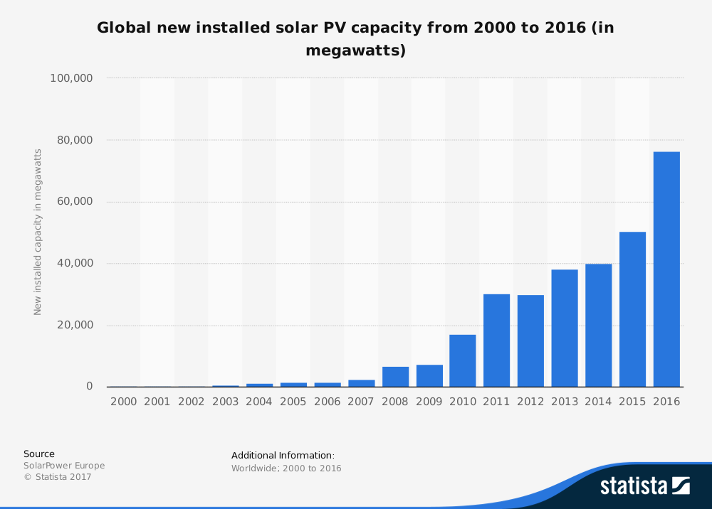 click on the graph to view the source website for accessible graph