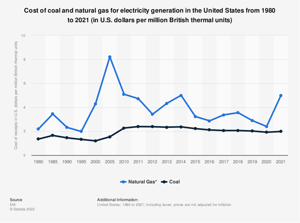 Cost of coal and natural gas for electricity generation in the United States from 1980 to 2021. Coal is steady at about 2 US dollars per million BTU; natural gas varies between 2 to 8 dollars per million BTU.